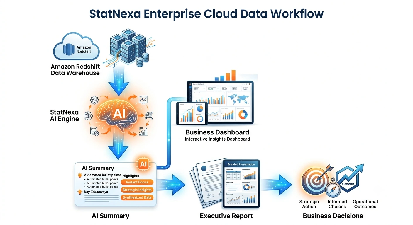 One Cloud Data Warehouse Unlimited Business Intelligence