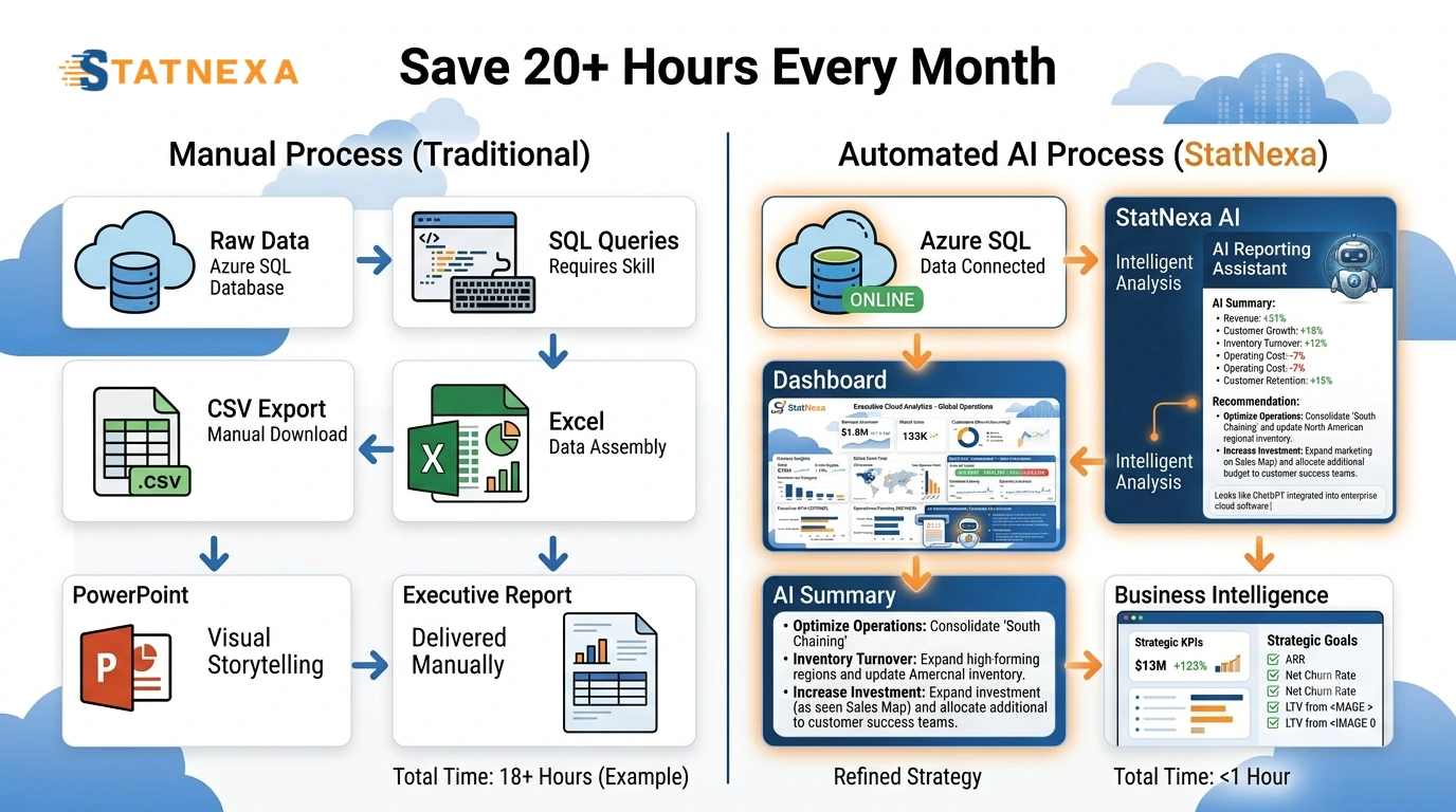 Replace Manual Cloud Reporting with AI Automation