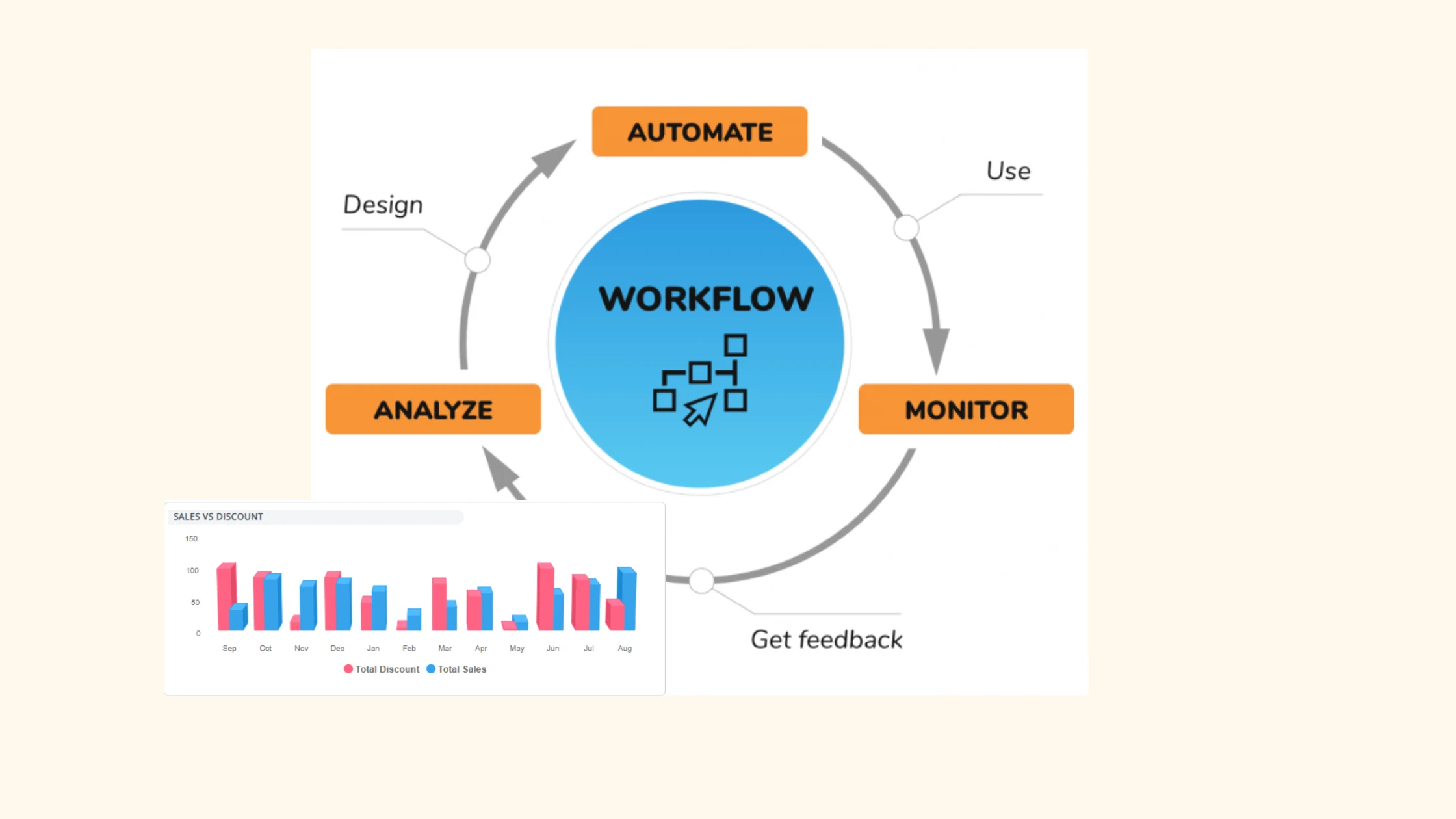 Automate reporting and streamline analytics by connecting data from multiple platforms, create insightful eCommerce dashboards