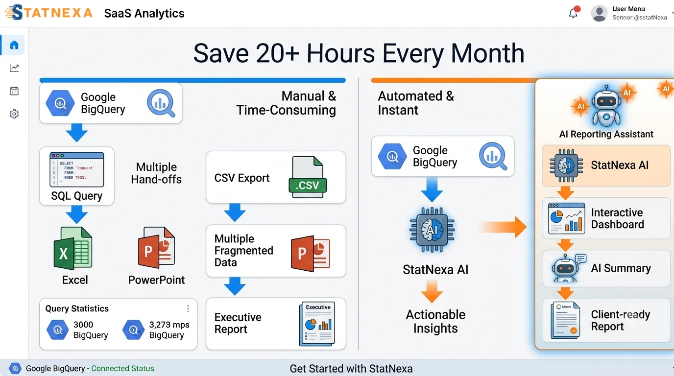 Replace Manual BigQuery Reporting with AI Automation