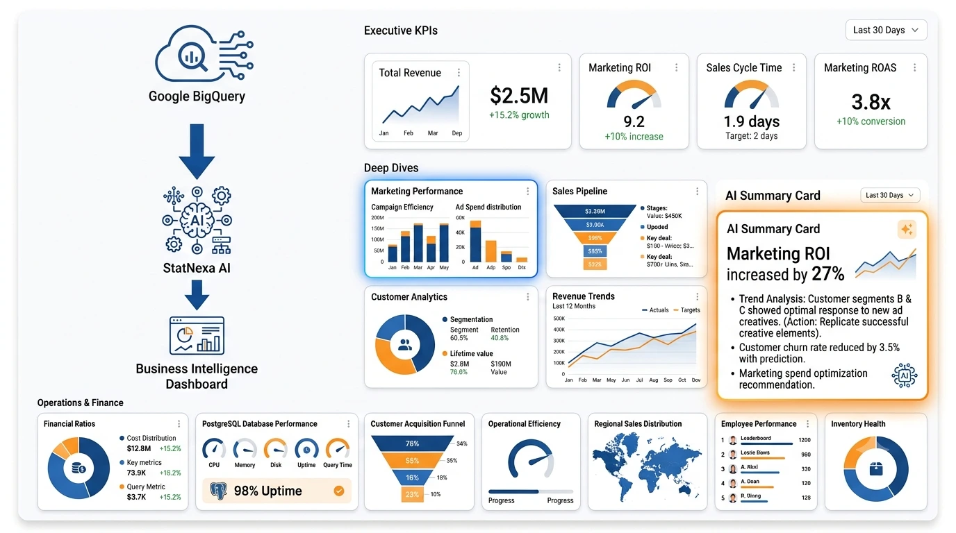 One Cloud Warehouse Unlimited Business Intelligence