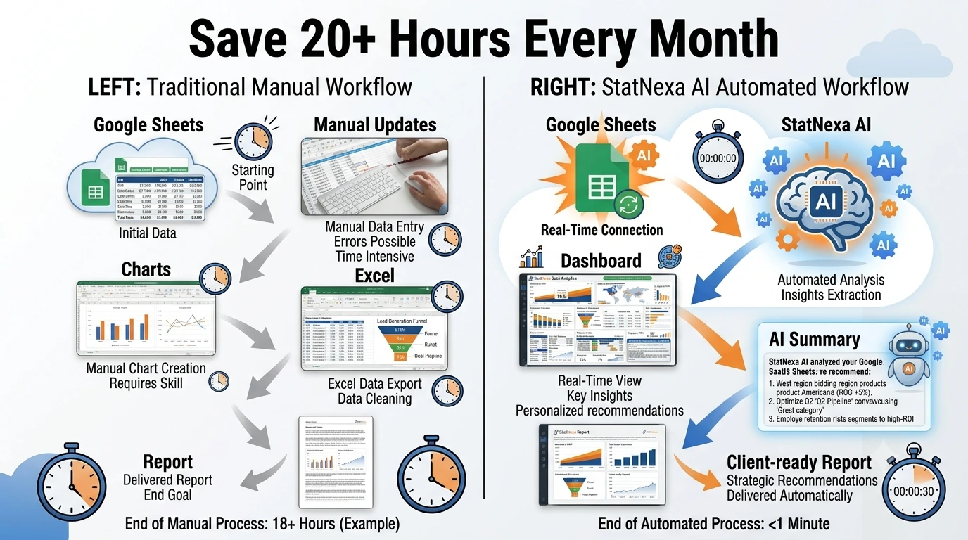 Replace Manual Spreadsheet Reporting with AI Automation