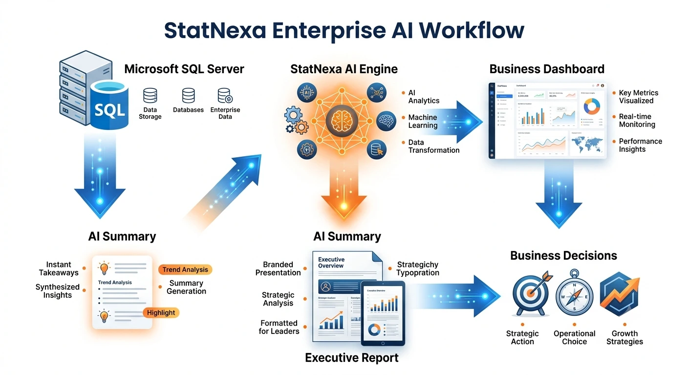 One Database Smarter Business Decisions