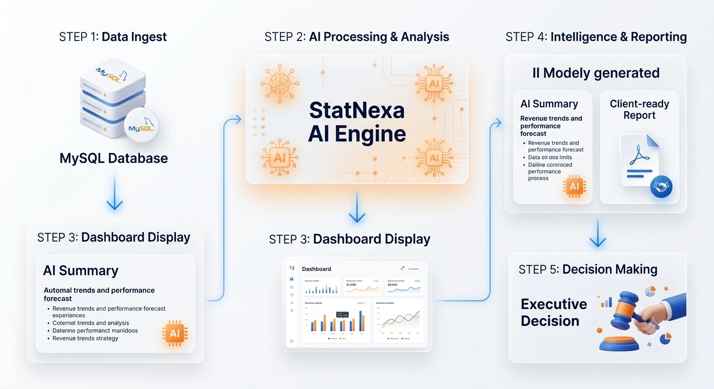 Connect Marketing Platforms