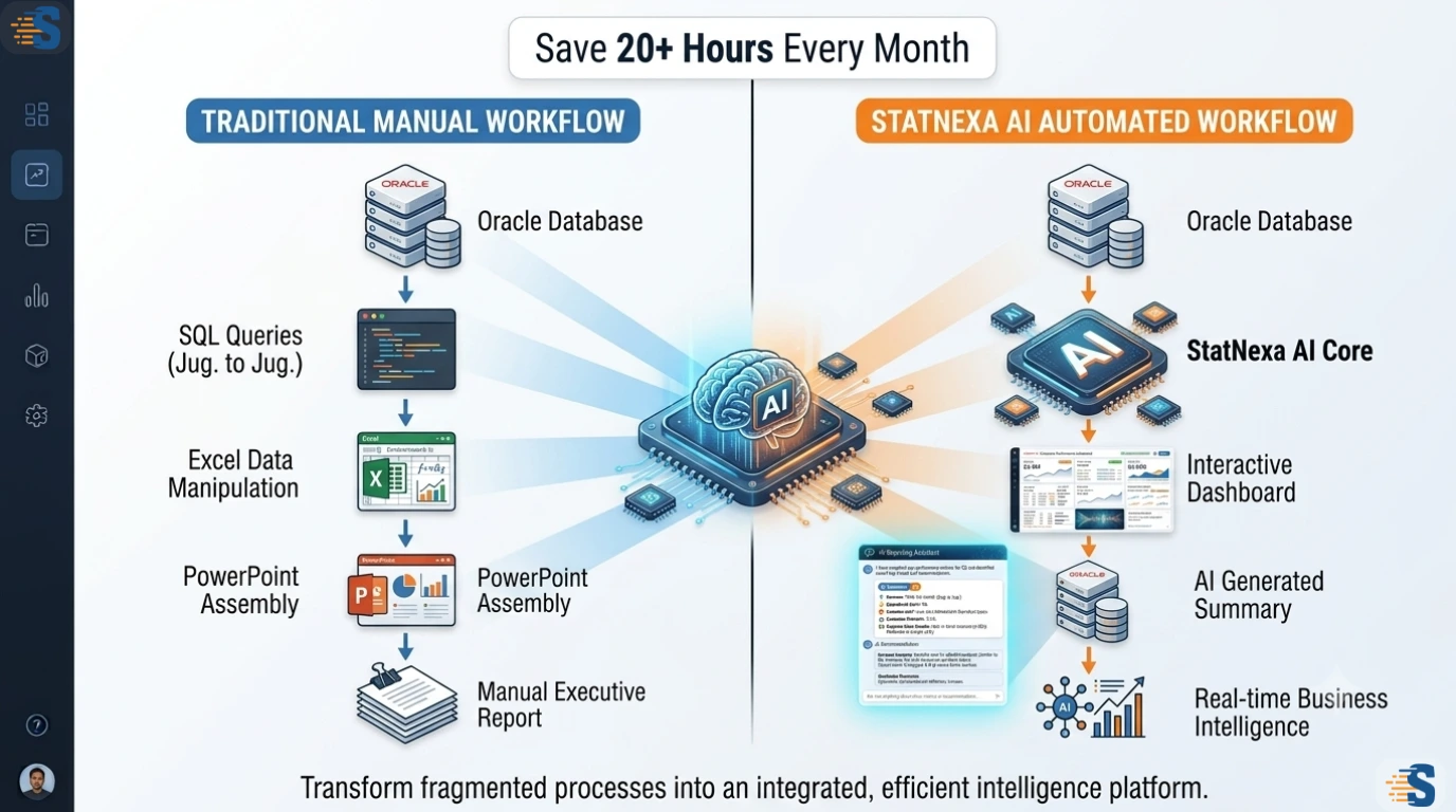 Replace Manual Enterprise Reporting with AI Automation