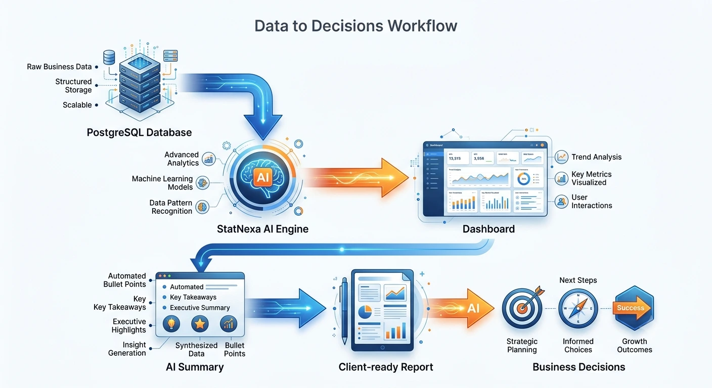 One Database Smarter Business Decisions