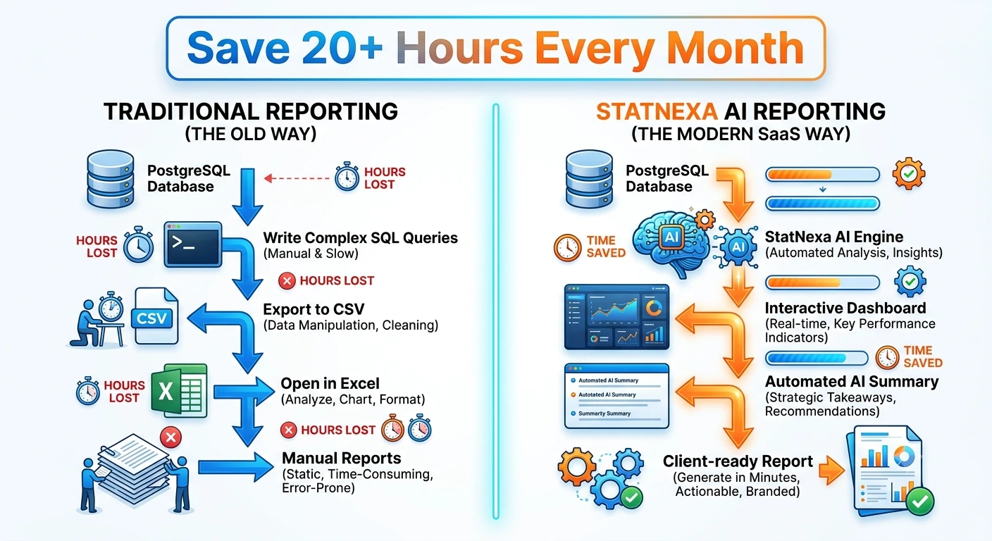 Replace Manual Postgresql Reporting with AI Automation
