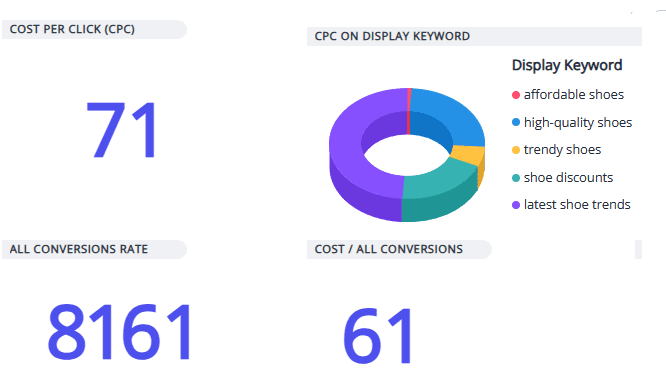 The picture shows how one report that includes all of your PPC analytics
