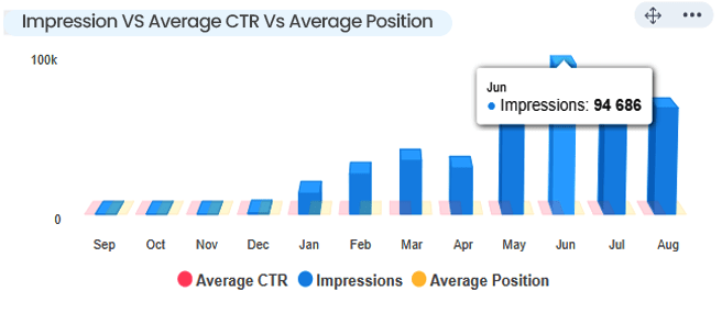 With statnexa, smartly monitor SEO objectives to make wiser choices