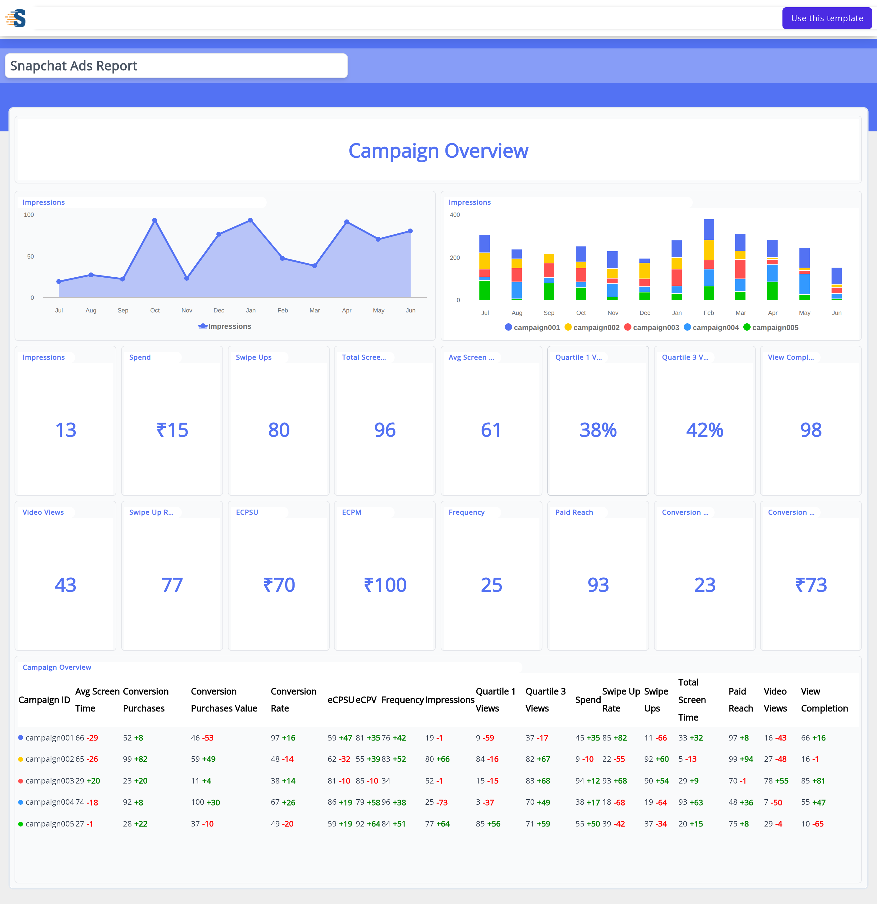 Snapchat Campaign Overview Dashboard