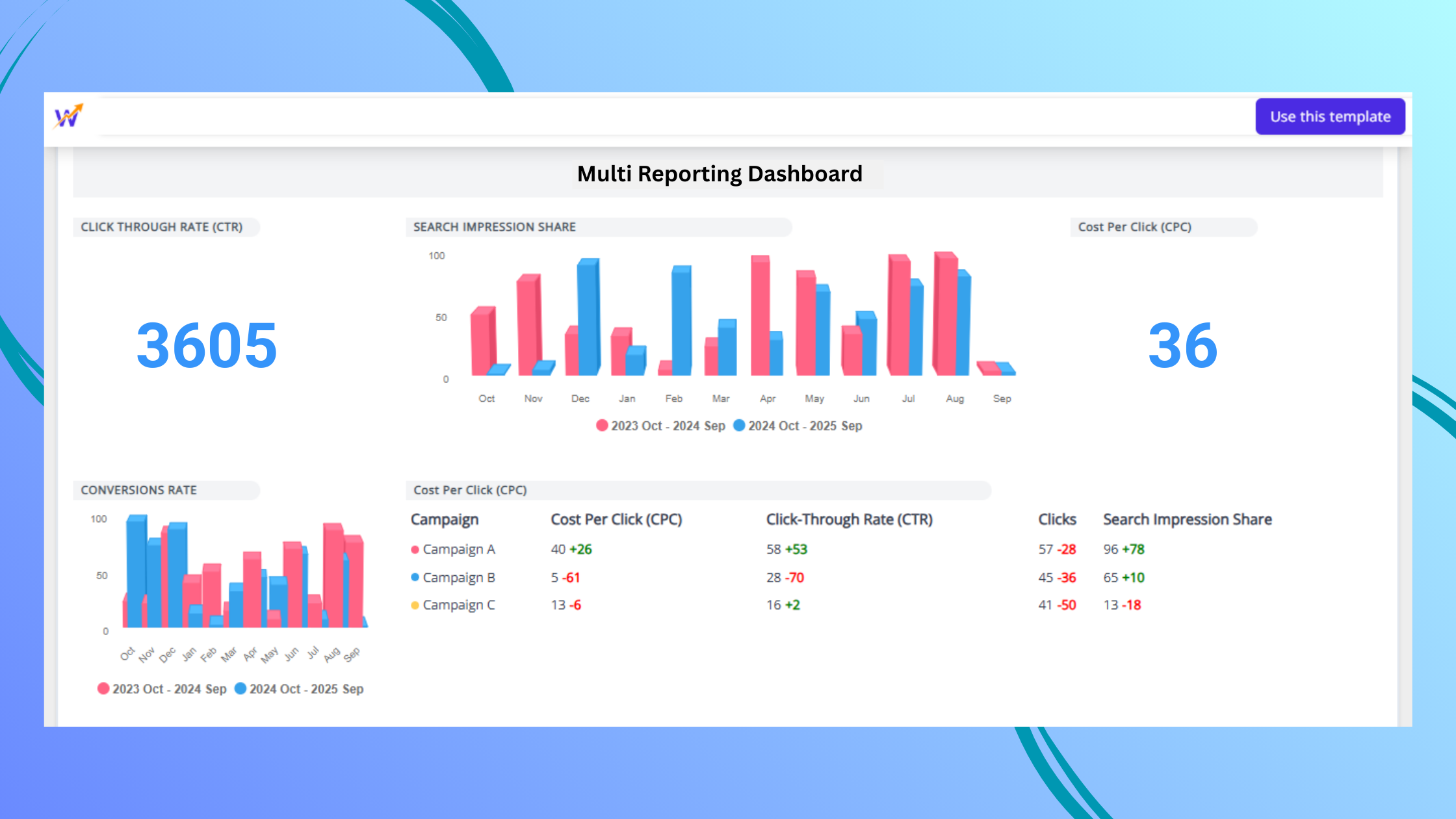multi channel dashboard reporting