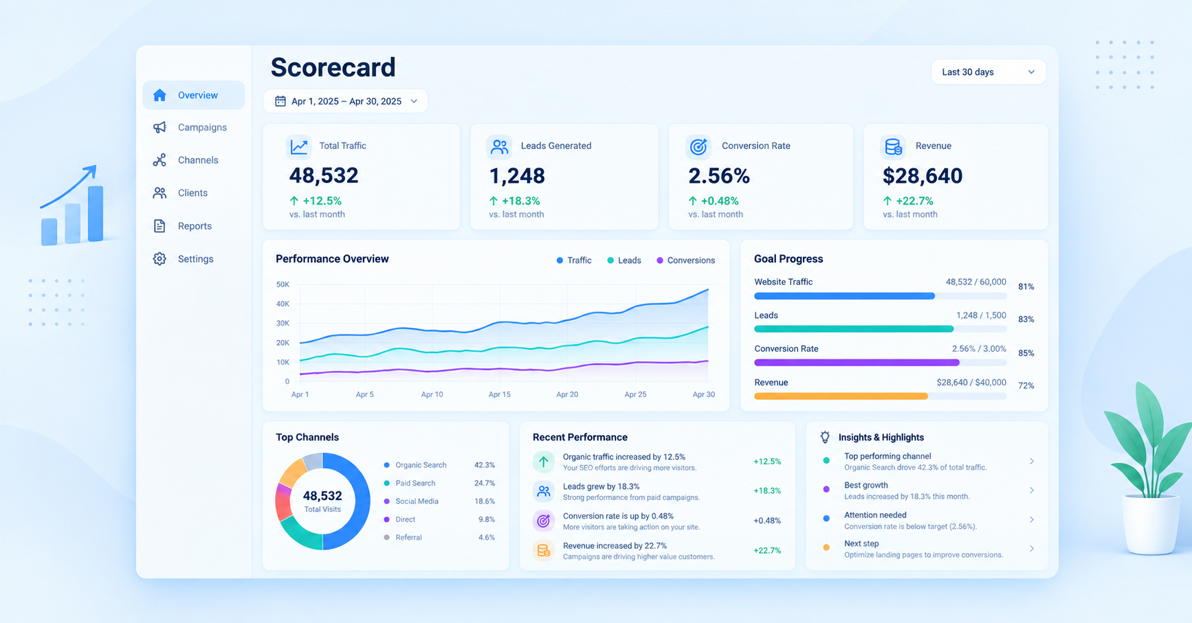 Best Client Scorecard Software for Agencies to Track KPIs and Client Growth